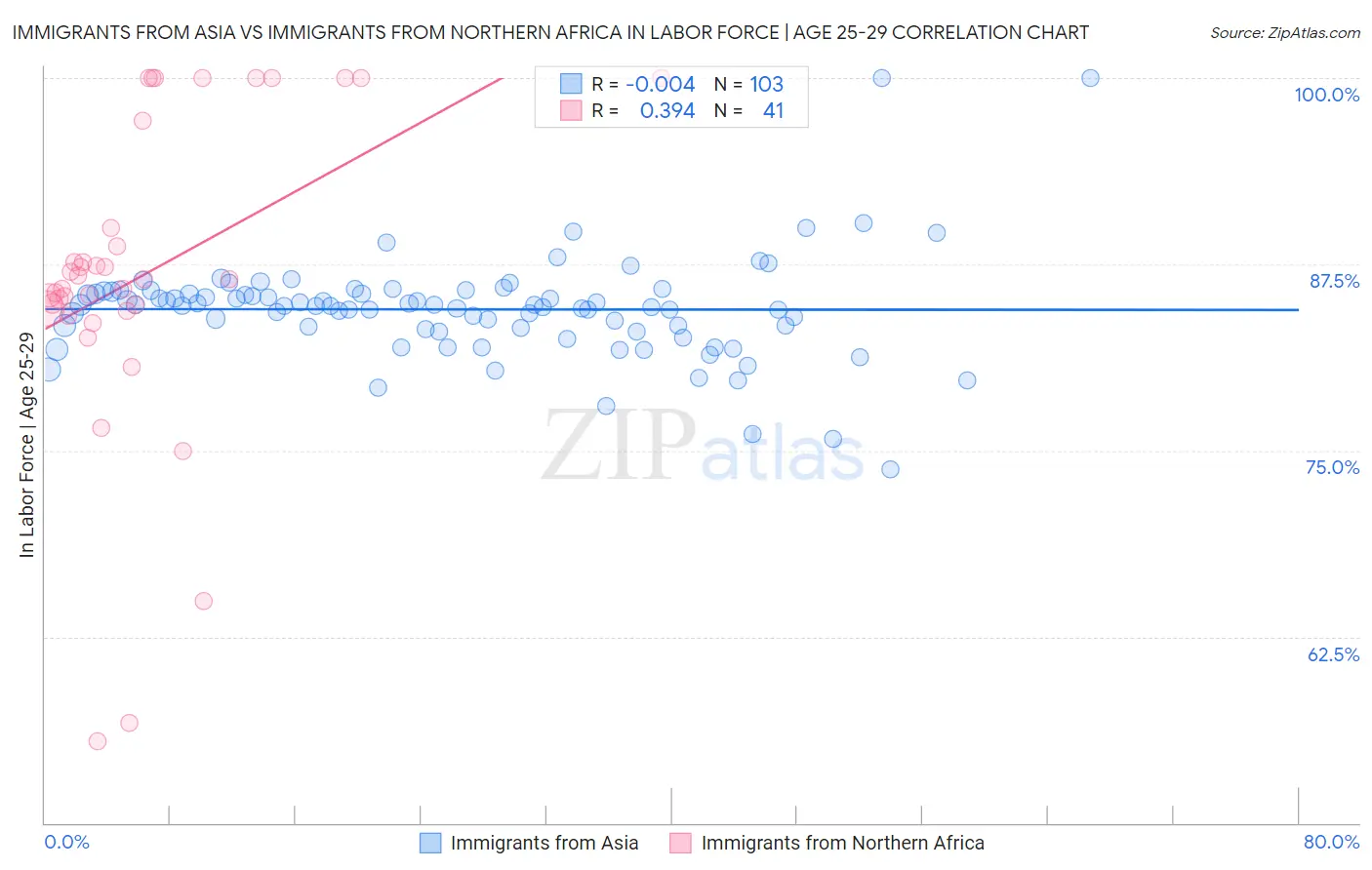 Immigrants from Asia vs Immigrants from Northern Africa In Labor Force | Age 25-29