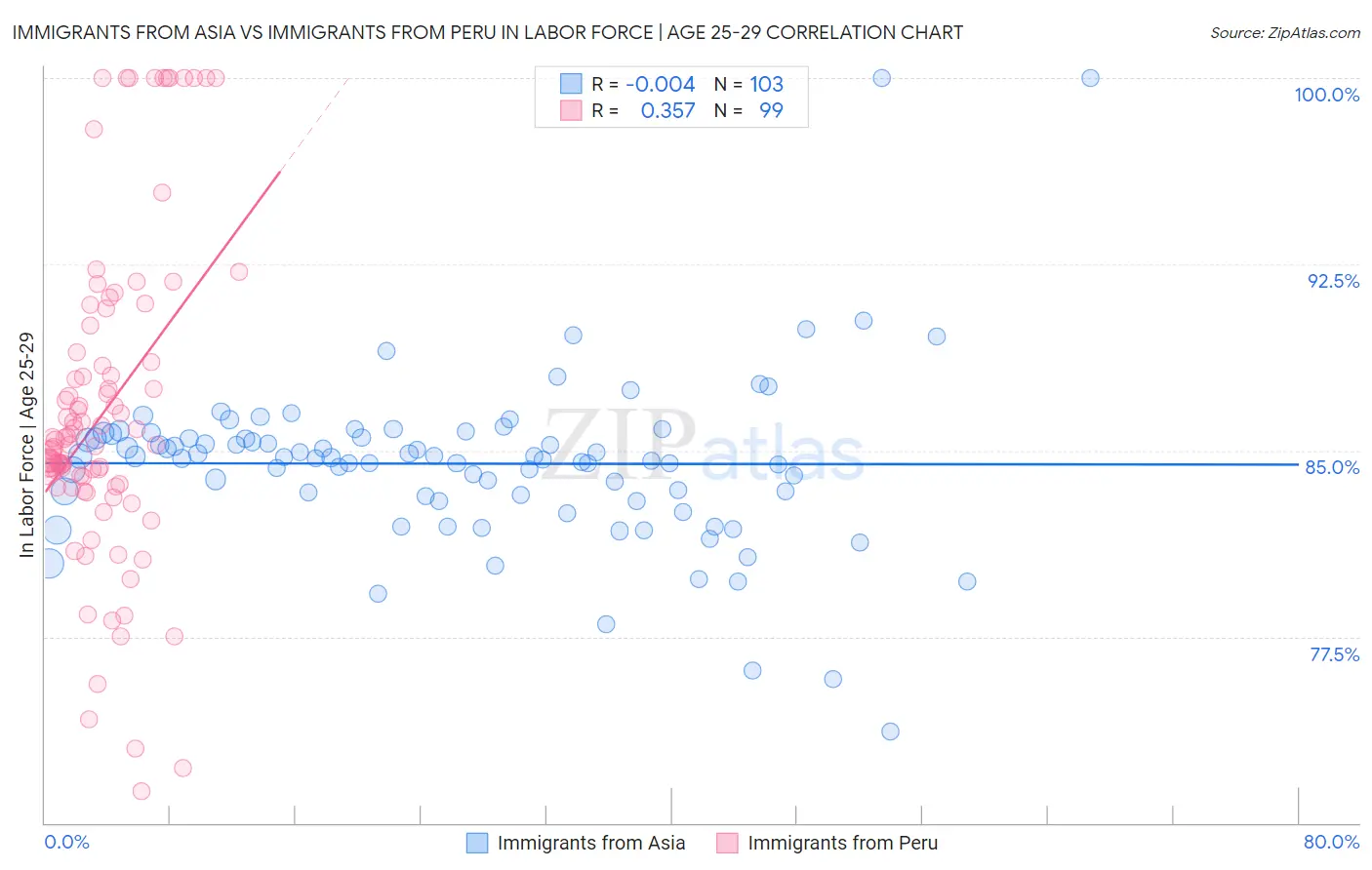 Immigrants from Asia vs Immigrants from Peru In Labor Force | Age 25-29