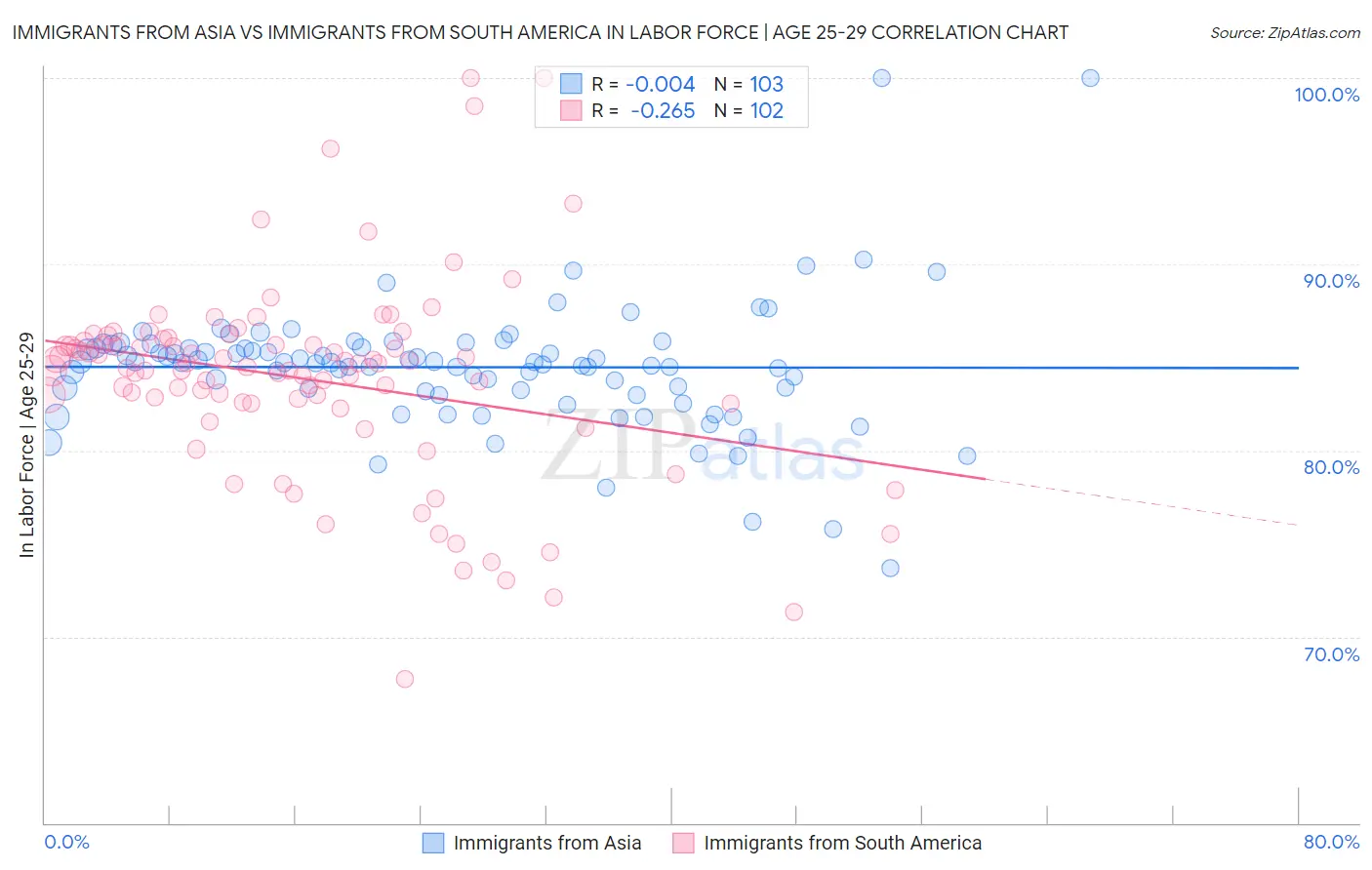 Immigrants from Asia vs Immigrants from South America In Labor Force | Age 25-29