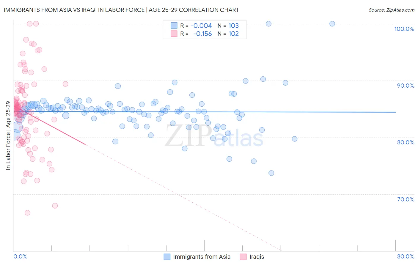 Immigrants from Asia vs Iraqi In Labor Force | Age 25-29