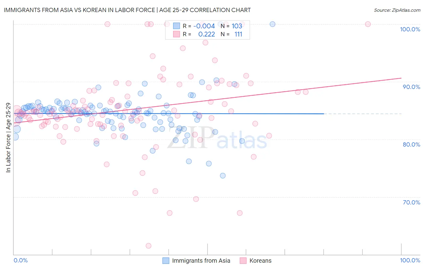 Immigrants from Asia vs Korean In Labor Force | Age 25-29