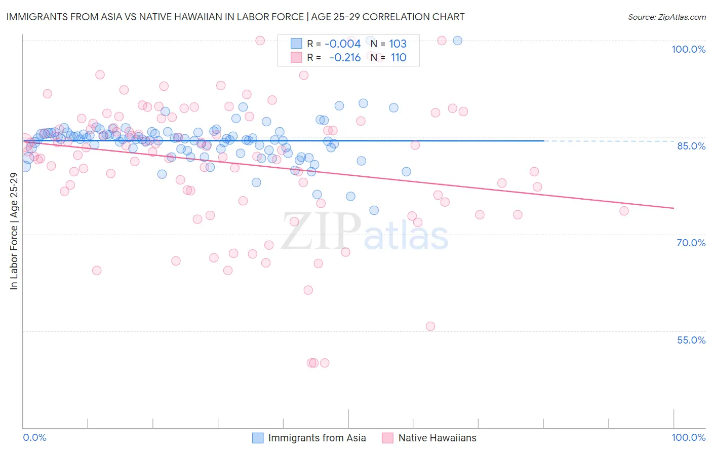 Immigrants from Asia vs Native Hawaiian In Labor Force | Age 25-29