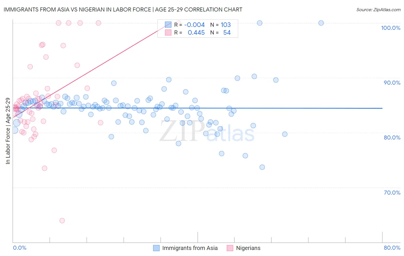 Immigrants from Asia vs Nigerian In Labor Force | Age 25-29