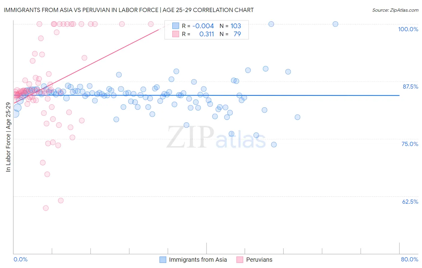 Immigrants from Asia vs Peruvian In Labor Force | Age 25-29