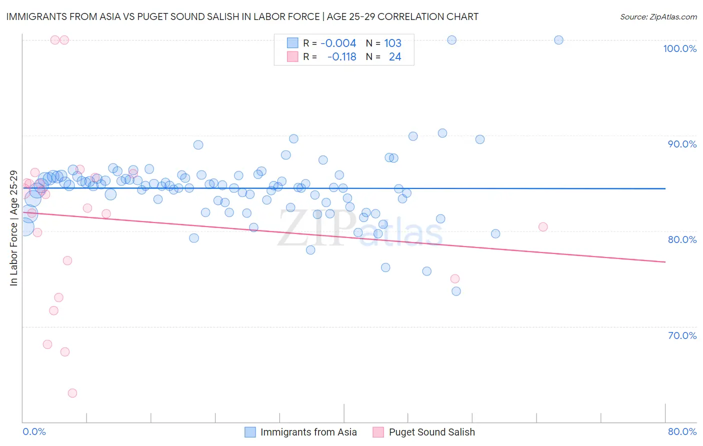 Immigrants from Asia vs Puget Sound Salish In Labor Force | Age 25-29