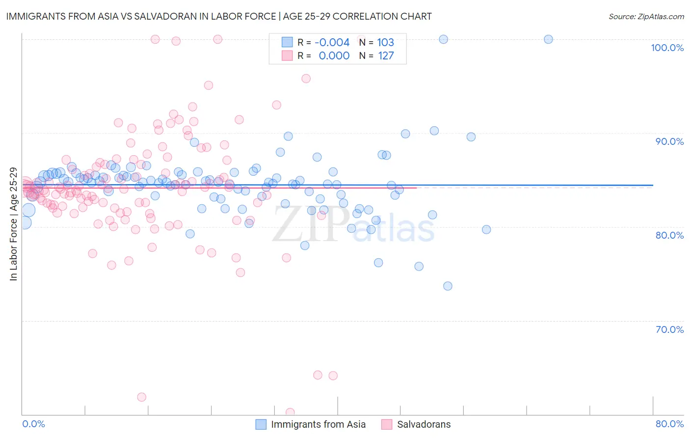 Immigrants from Asia vs Salvadoran In Labor Force | Age 25-29