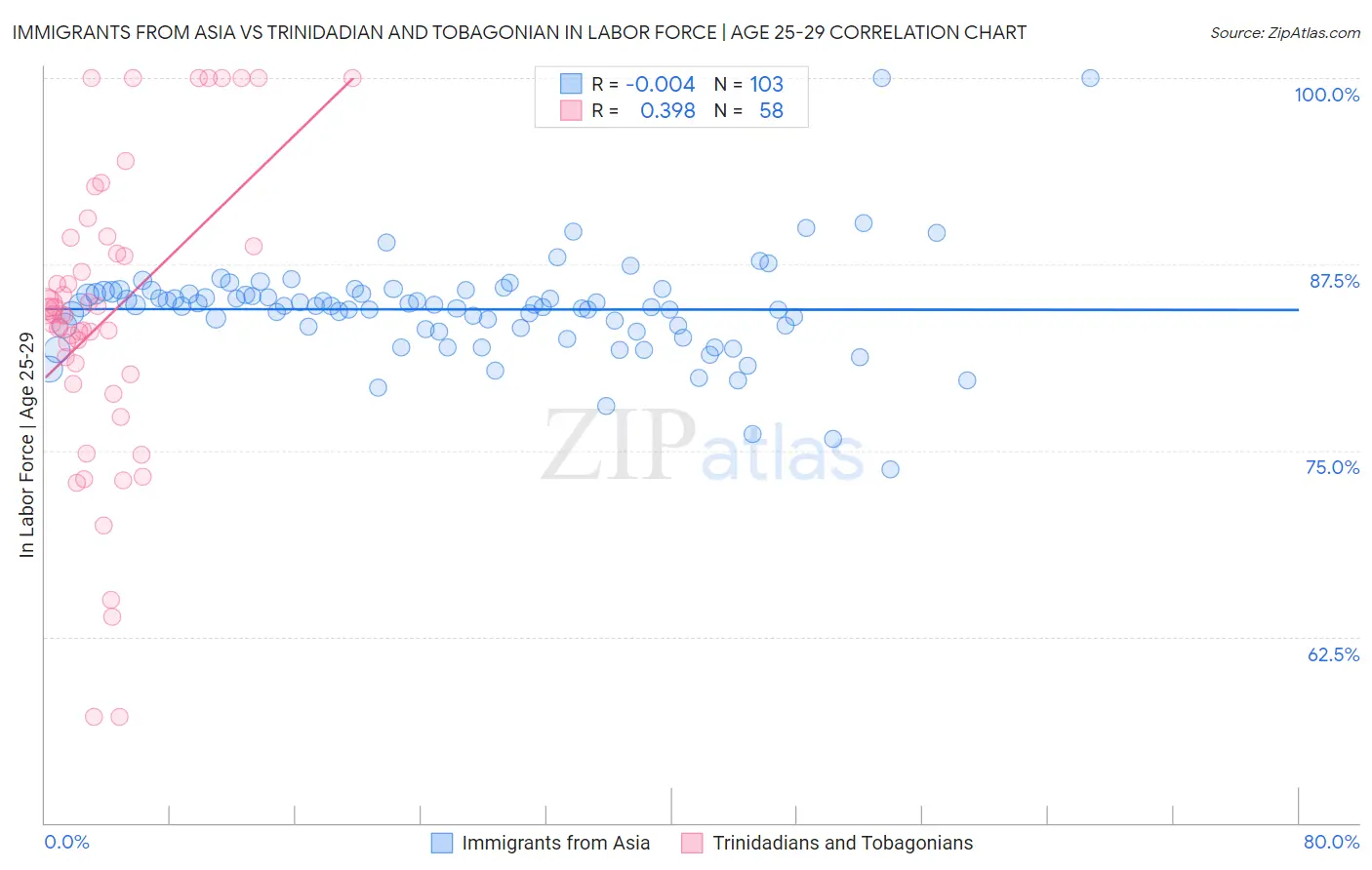 Immigrants from Asia vs Trinidadian and Tobagonian In Labor Force | Age 25-29