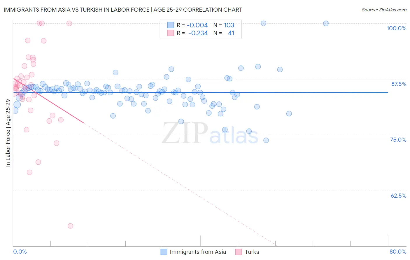 Immigrants from Asia vs Turkish In Labor Force | Age 25-29