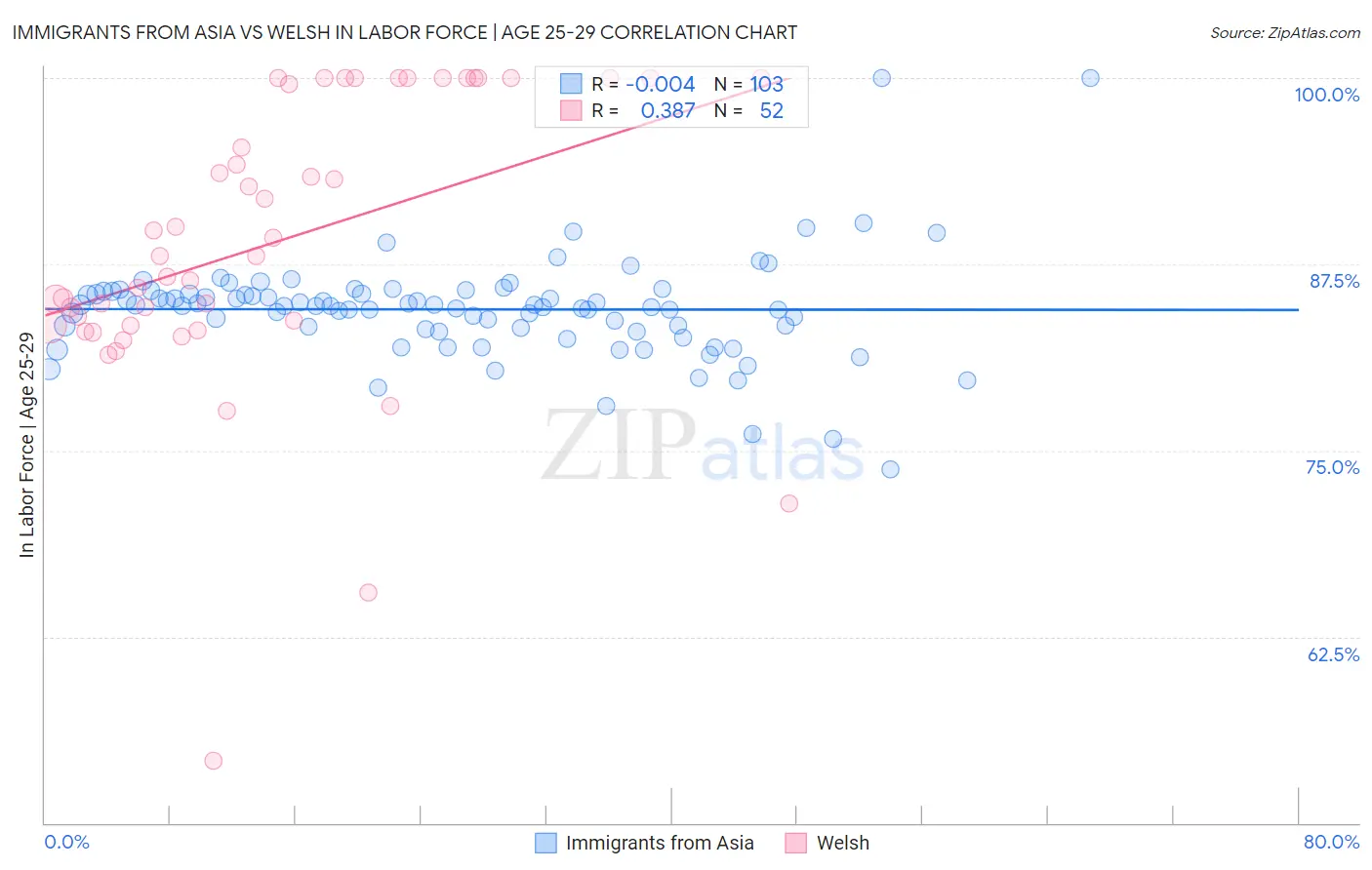 Immigrants from Asia vs Welsh In Labor Force | Age 25-29