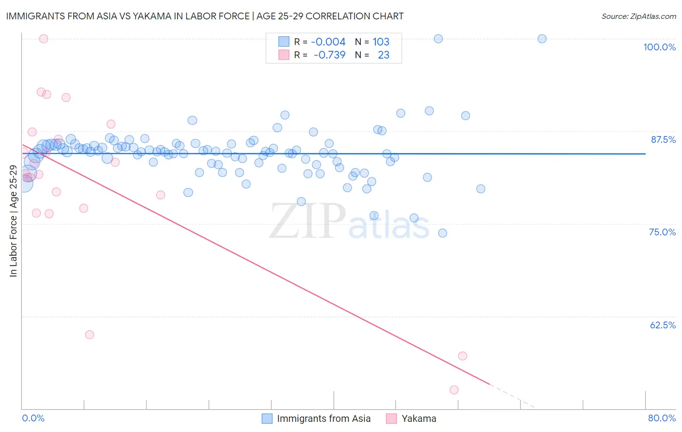 Immigrants from Asia vs Yakama In Labor Force | Age 25-29