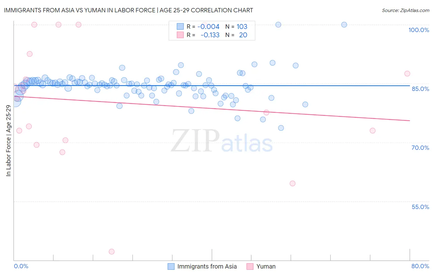 Immigrants from Asia vs Yuman In Labor Force | Age 25-29