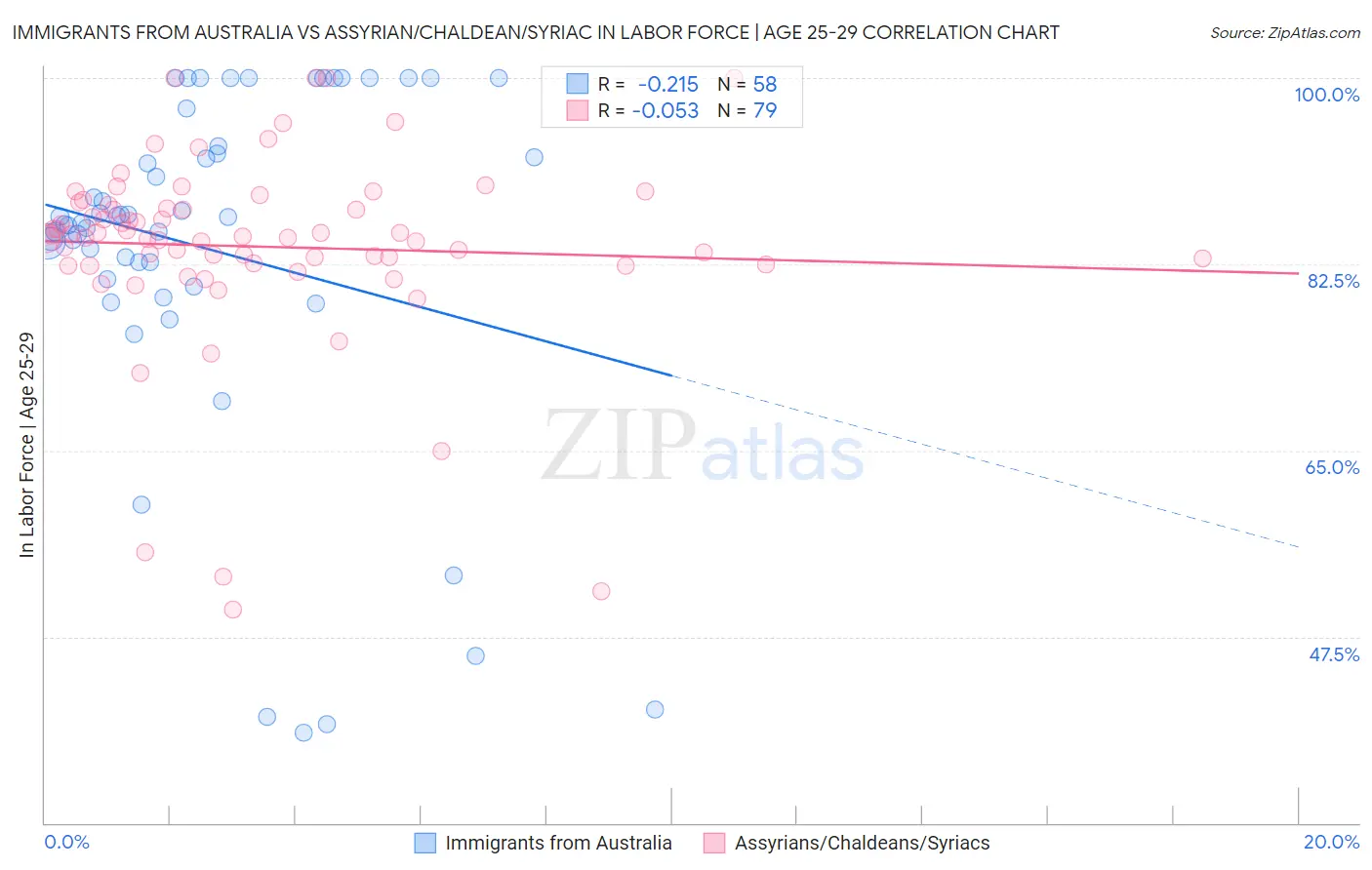 Immigrants from Australia vs Assyrian/Chaldean/Syriac In Labor Force | Age 25-29