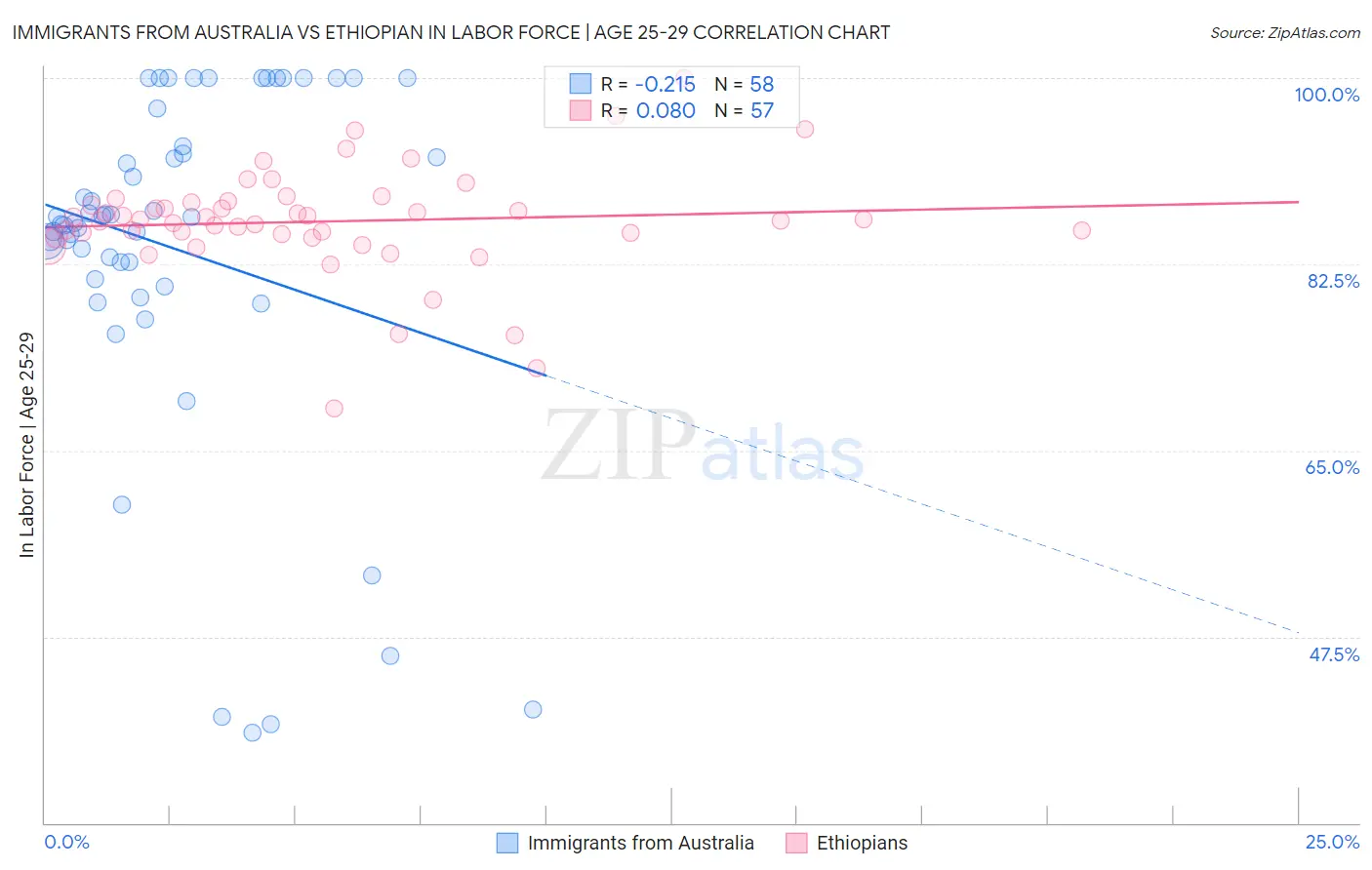 Immigrants from Australia vs Ethiopian In Labor Force | Age 25-29