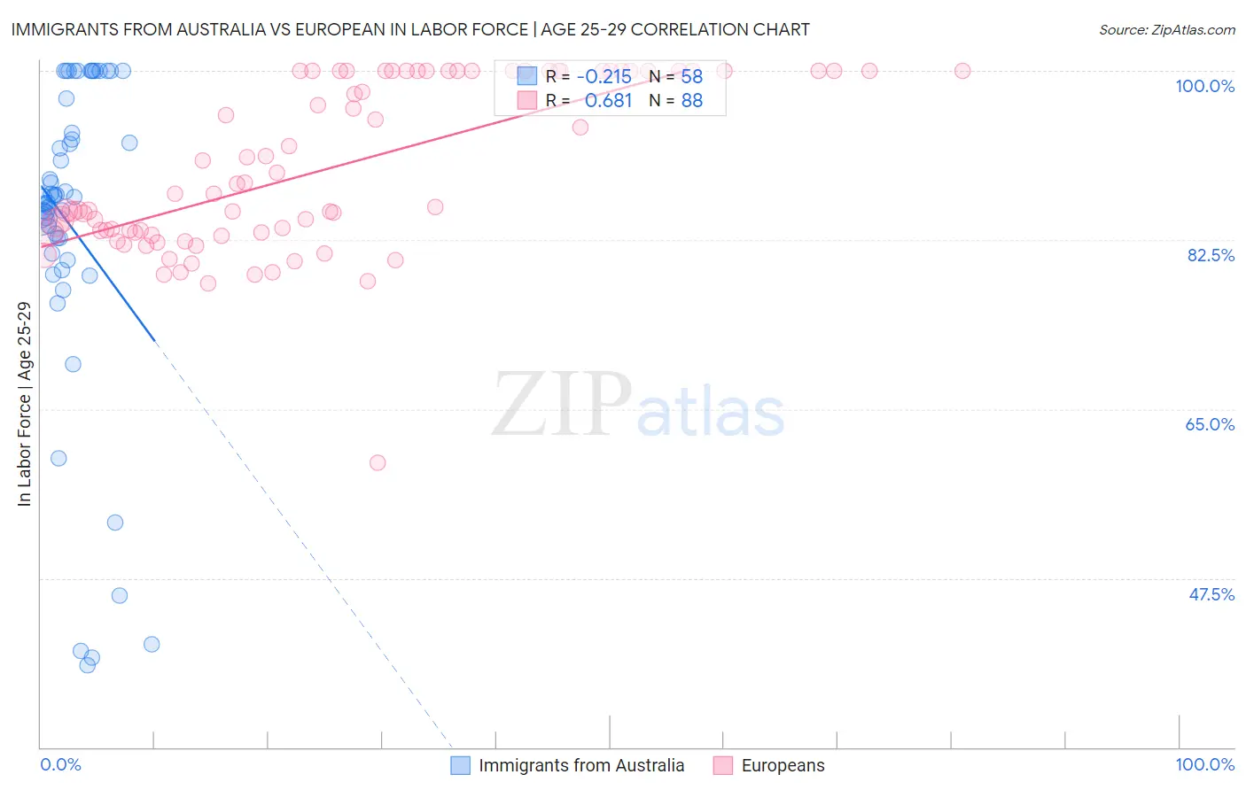 Immigrants from Australia vs European In Labor Force | Age 25-29