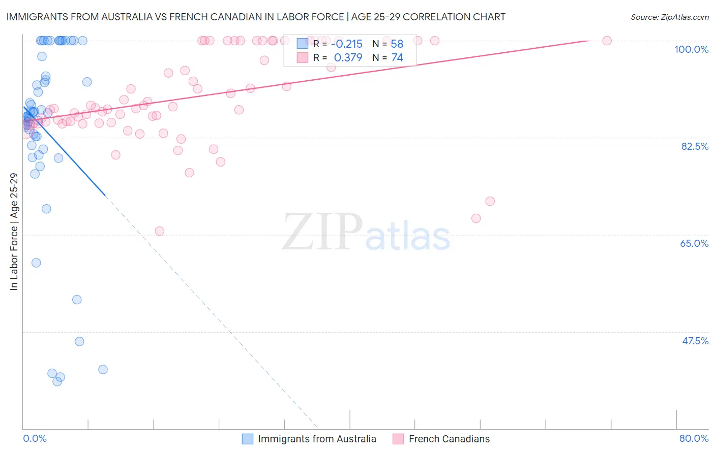 Immigrants from Australia vs French Canadian In Labor Force | Age 25-29