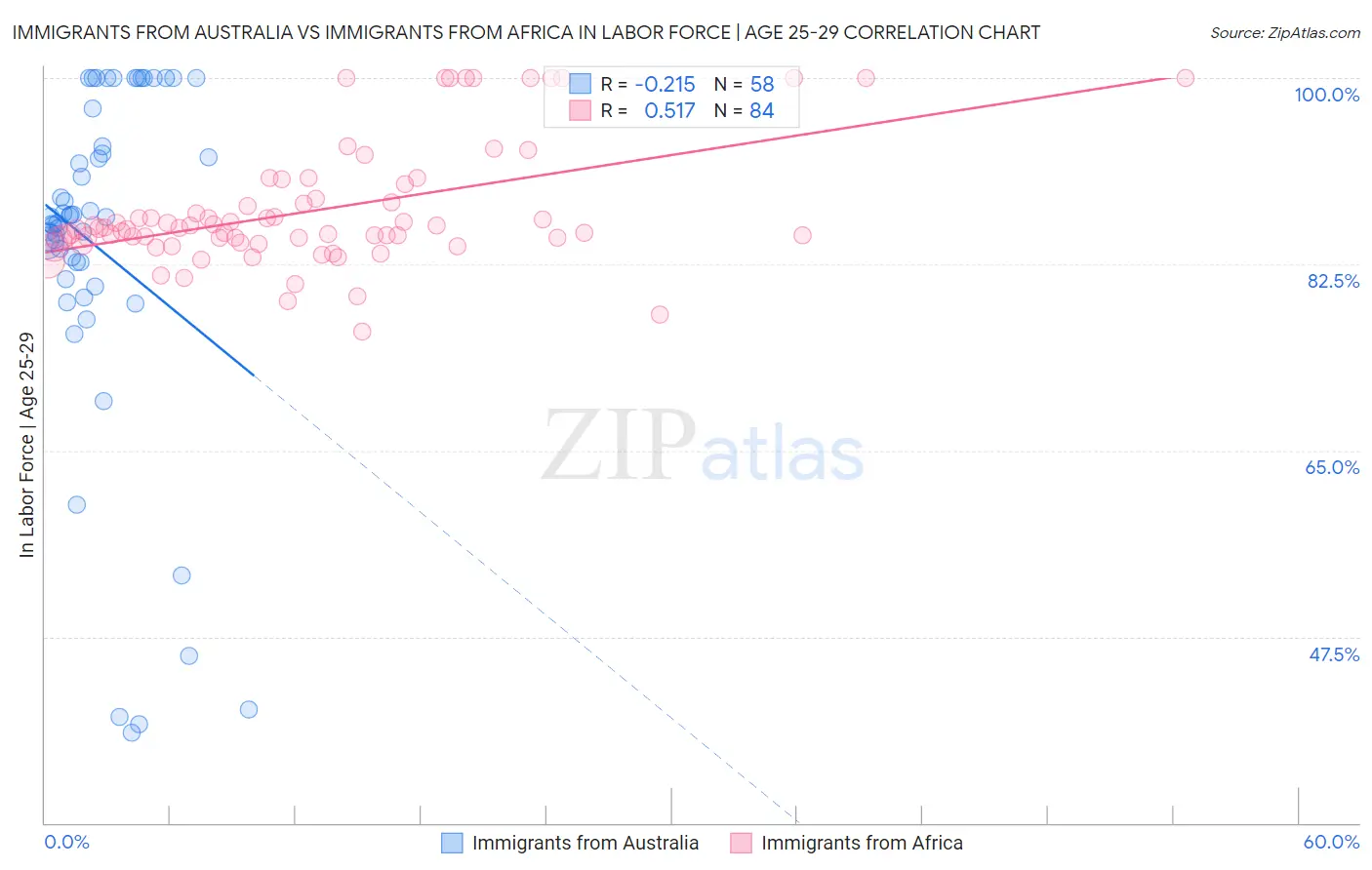 Immigrants from Australia vs Immigrants from Africa In Labor Force | Age 25-29