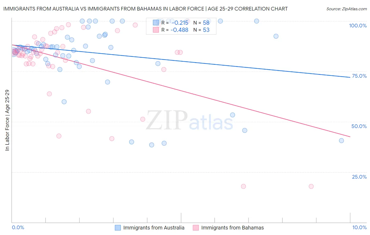 Immigrants from Australia vs Immigrants from Bahamas In Labor Force | Age 25-29