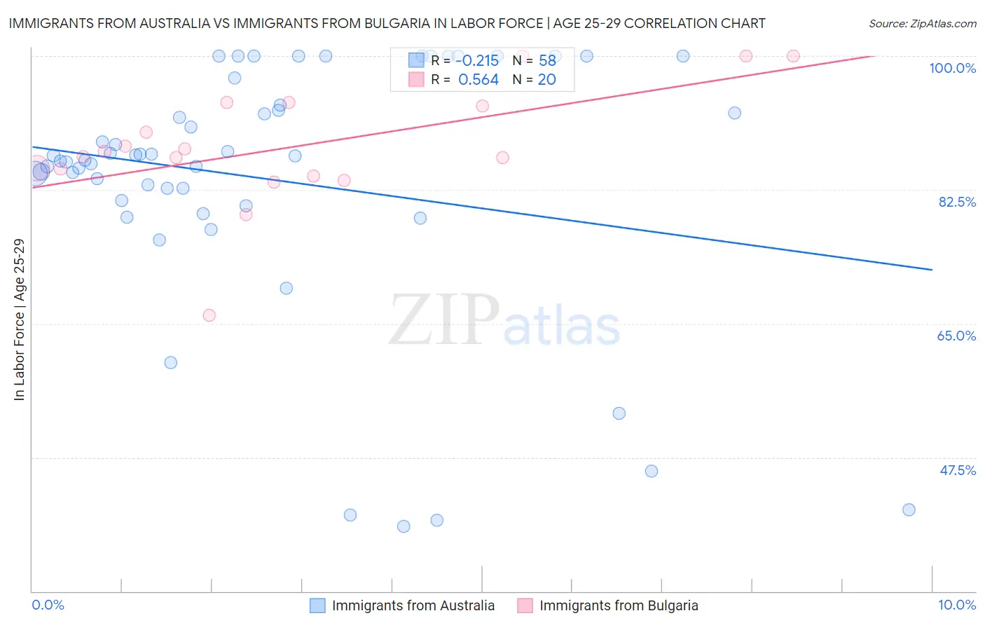 Immigrants from Australia vs Immigrants from Bulgaria In Labor Force | Age 25-29