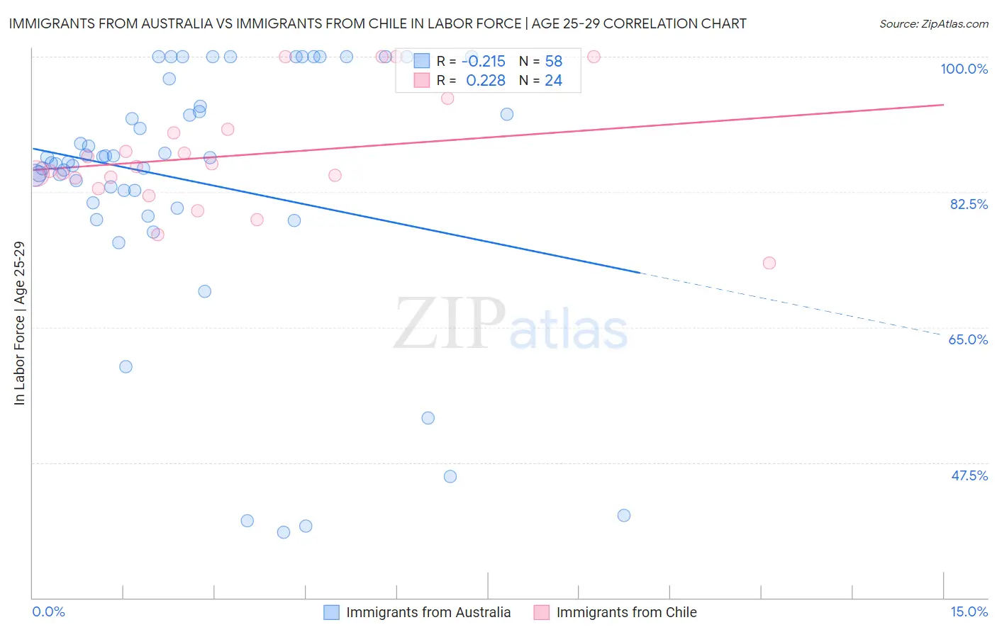 Immigrants from Australia vs Immigrants from Chile In Labor Force | Age 25-29