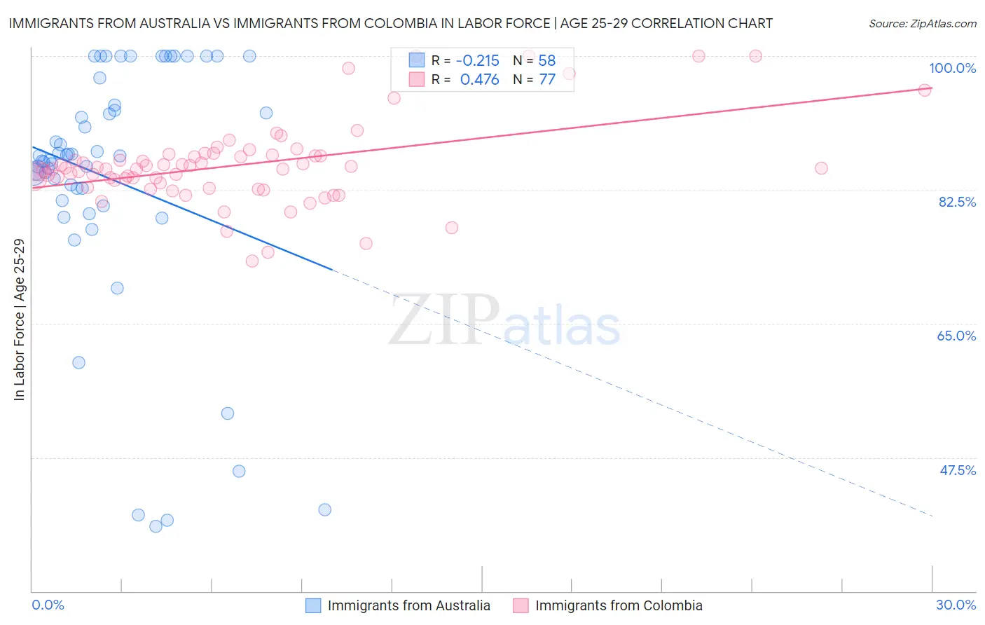 Immigrants from Australia vs Immigrants from Colombia In Labor Force | Age 25-29