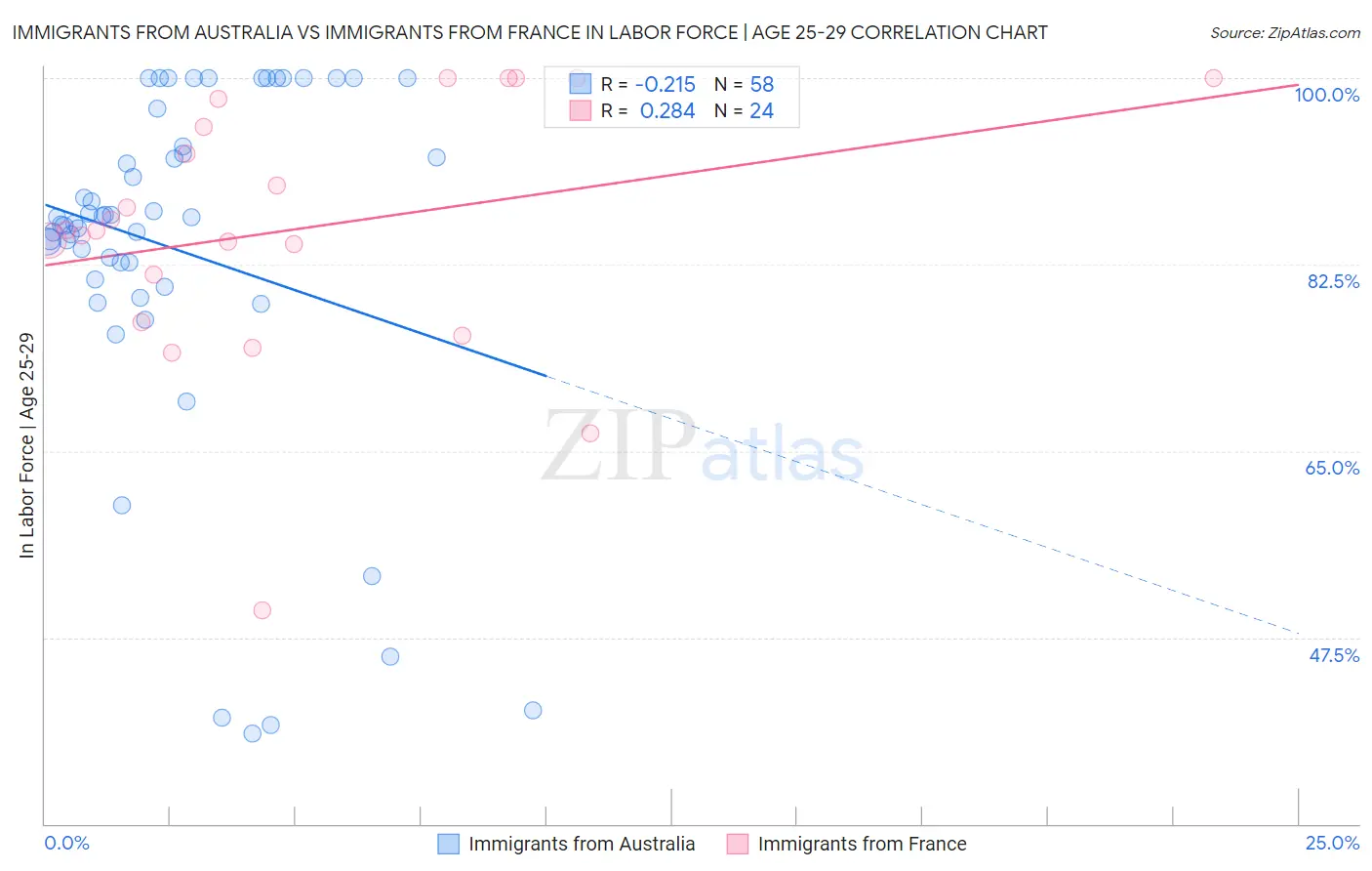 Immigrants from Australia vs Immigrants from France In Labor Force | Age 25-29