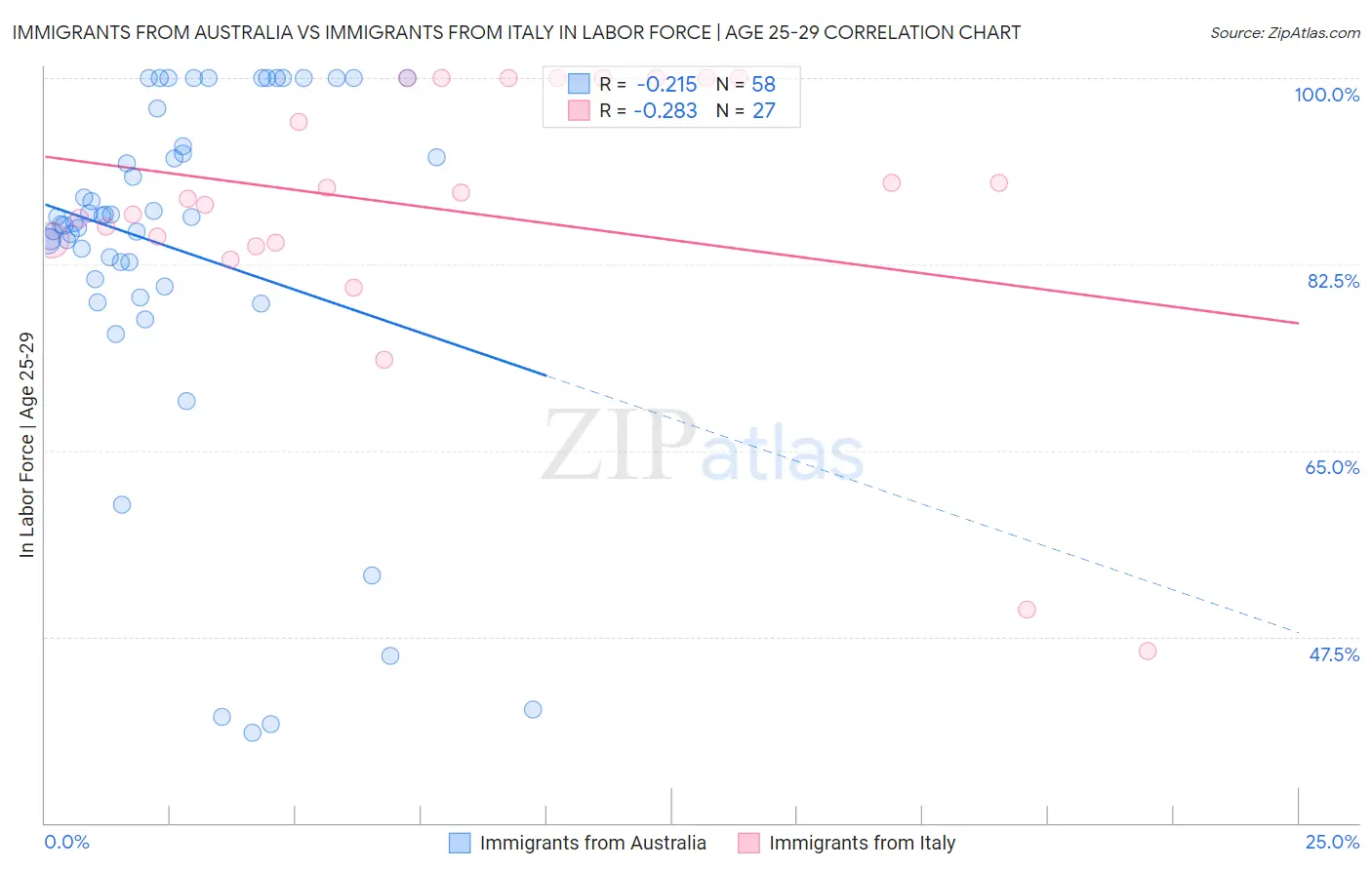 Immigrants from Australia vs Immigrants from Italy In Labor Force | Age 25-29