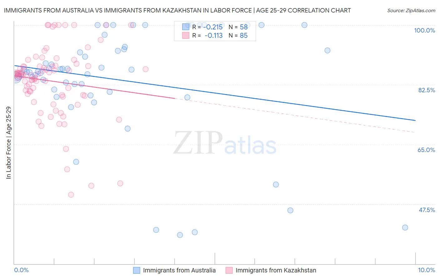 Immigrants from Australia vs Immigrants from Kazakhstan In Labor Force | Age 25-29