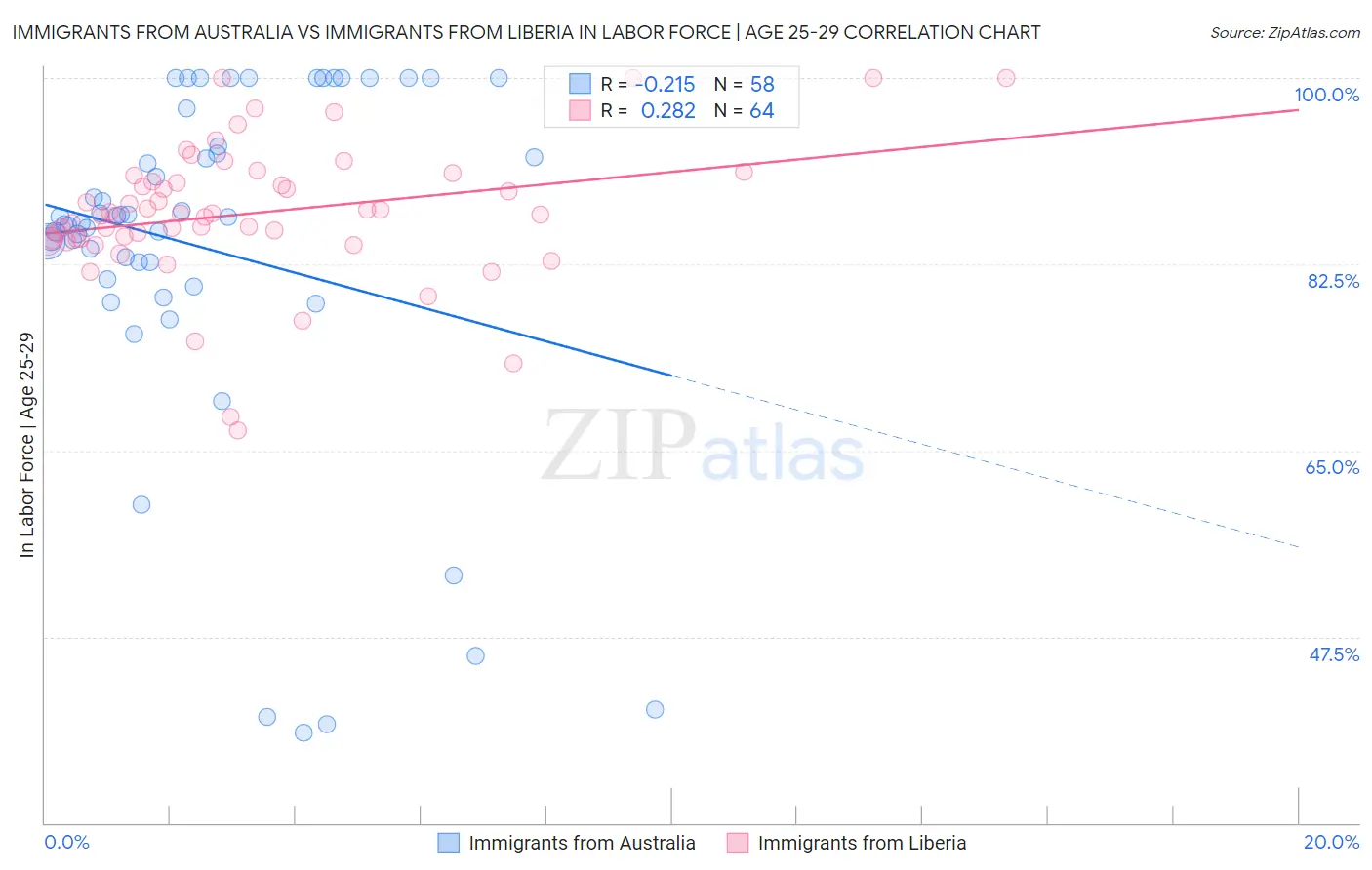 Immigrants from Australia vs Immigrants from Liberia In Labor Force | Age 25-29