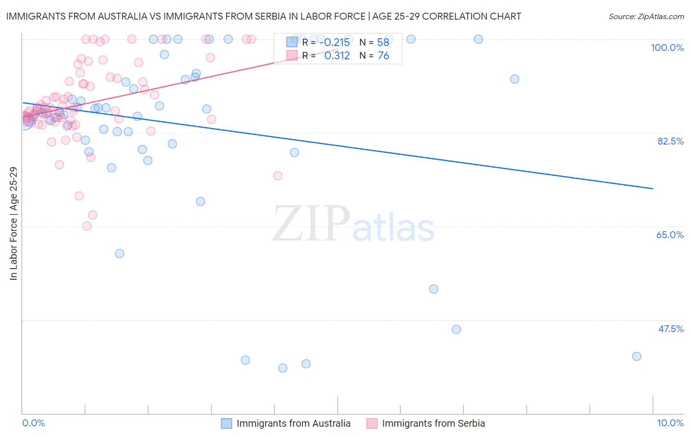 Immigrants from Australia vs Immigrants from Serbia In Labor Force | Age 25-29