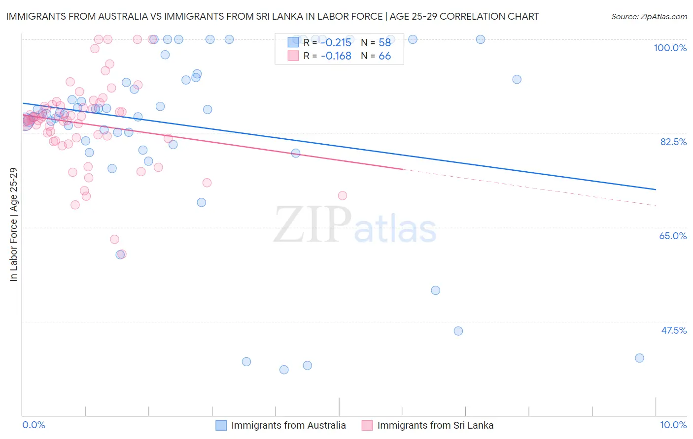 Immigrants from Australia vs Immigrants from Sri Lanka In Labor Force | Age 25-29