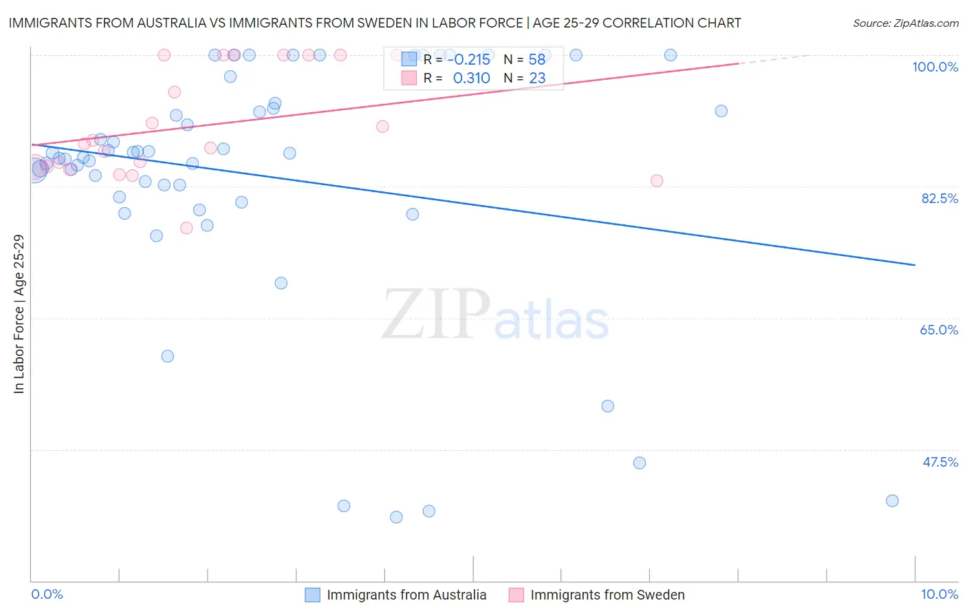 Immigrants from Australia vs Immigrants from Sweden In Labor Force | Age 25-29