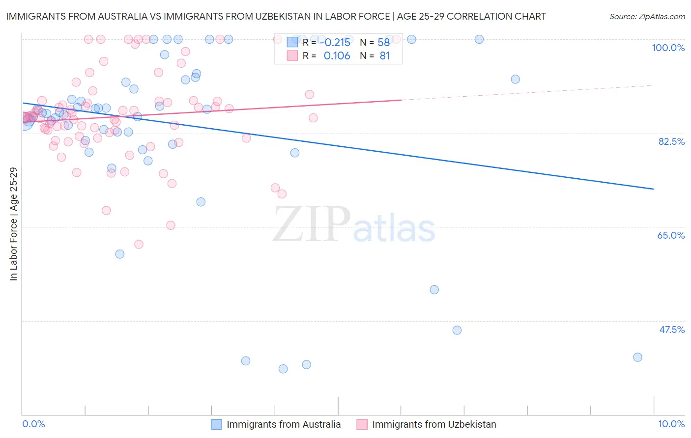 Immigrants from Australia vs Immigrants from Uzbekistan In Labor Force | Age 25-29