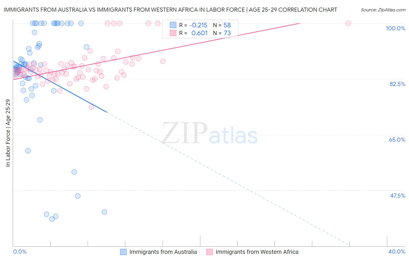 Immigrants from Australia vs Immigrants from Western Africa In Labor Force | Age 25-29