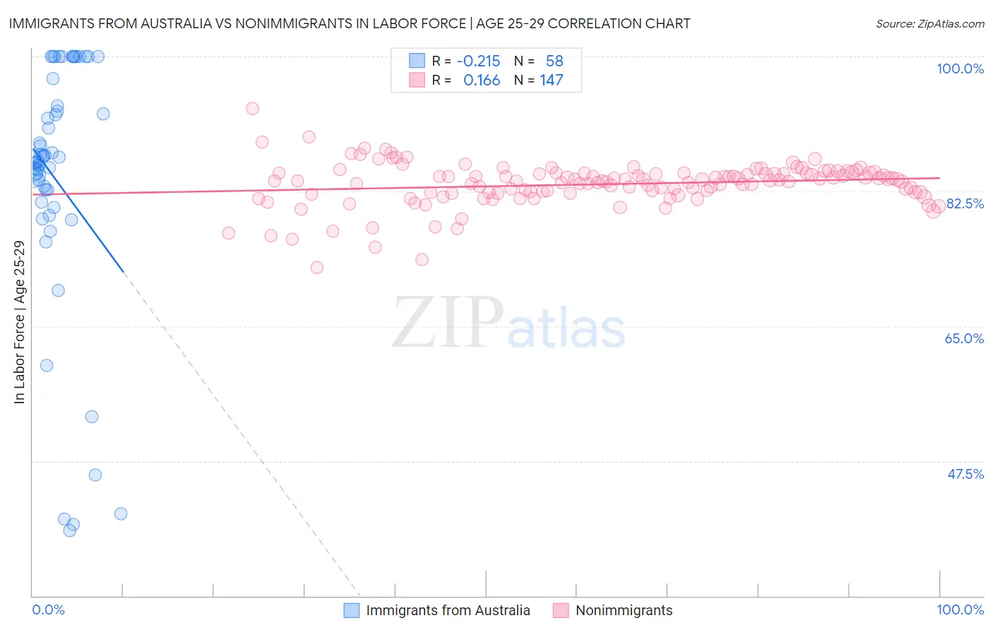 Immigrants from Australia vs Nonimmigrants In Labor Force | Age 25-29