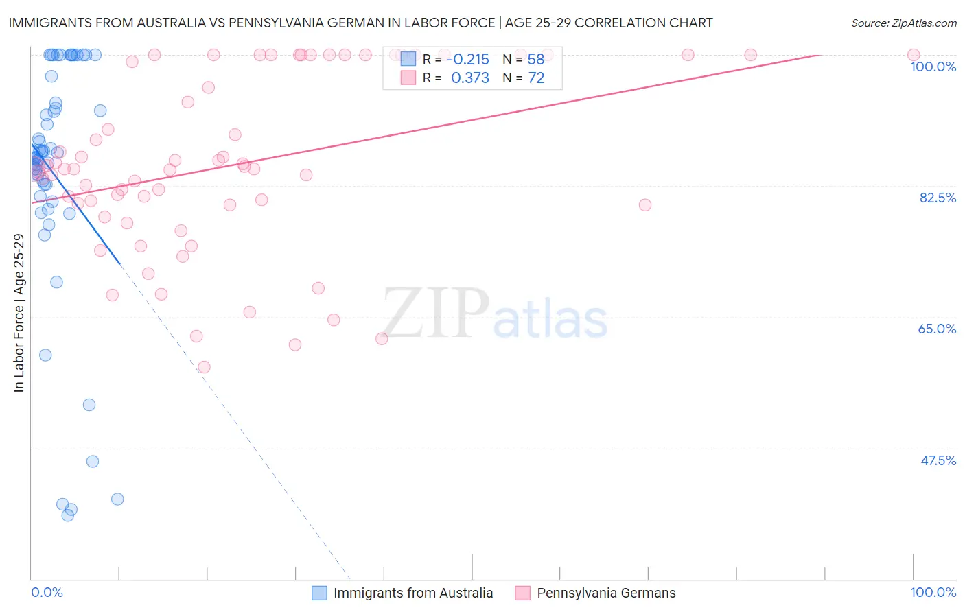 Immigrants from Australia vs Pennsylvania German In Labor Force | Age 25-29