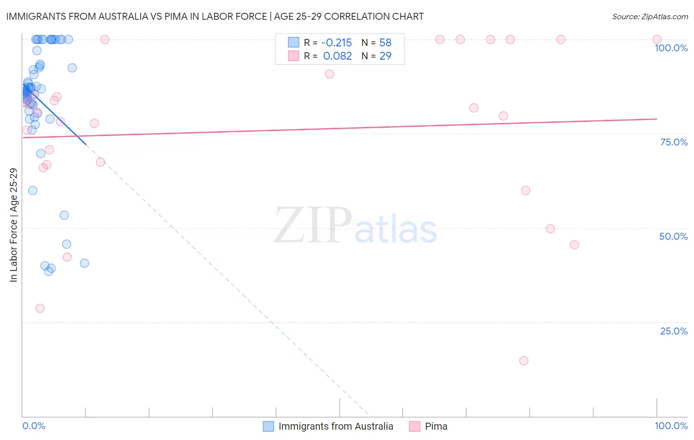 Immigrants from Australia vs Pima In Labor Force | Age 25-29