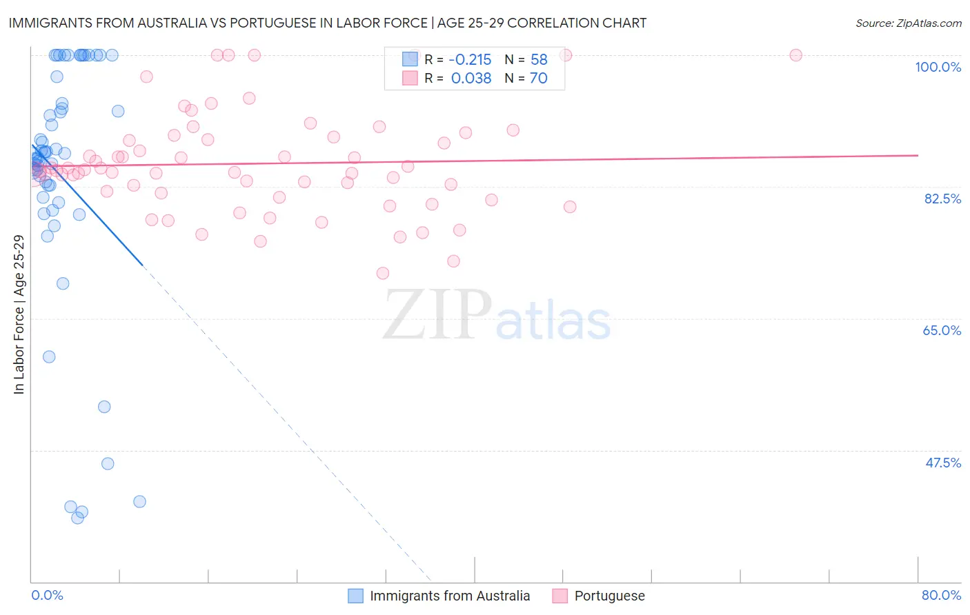 Immigrants from Australia vs Portuguese In Labor Force | Age 25-29