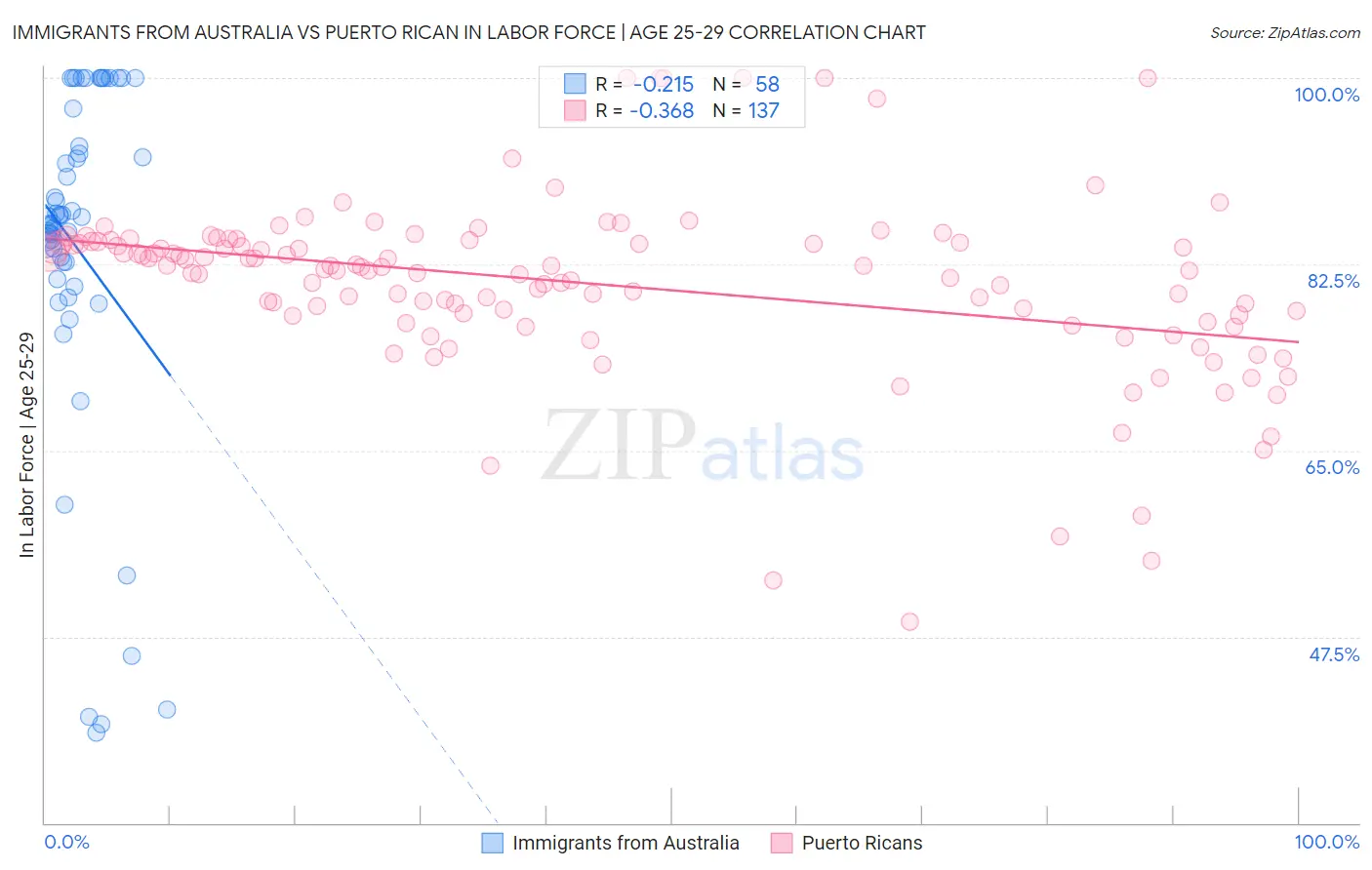 Immigrants from Australia vs Puerto Rican In Labor Force | Age 25-29