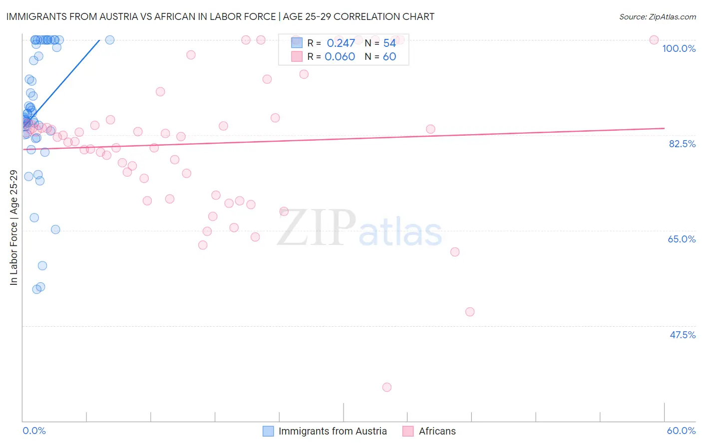 Immigrants from Austria vs African In Labor Force | Age 25-29