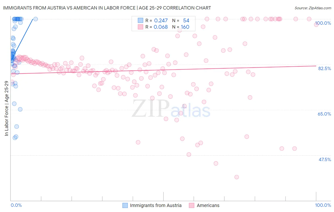 Immigrants from Austria vs American In Labor Force | Age 25-29