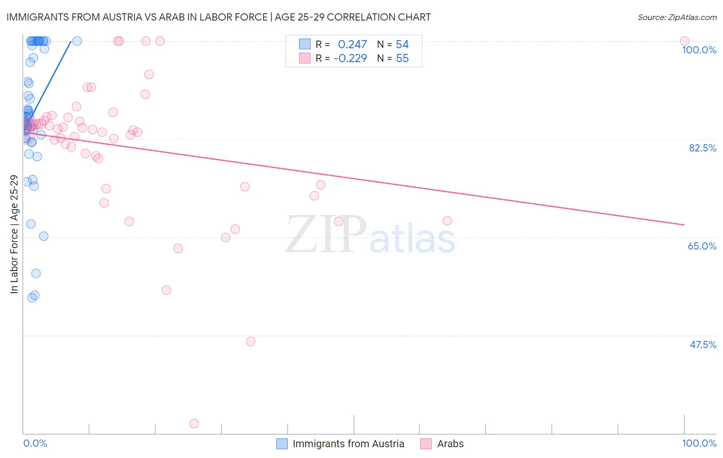 Immigrants from Austria vs Arab In Labor Force | Age 25-29