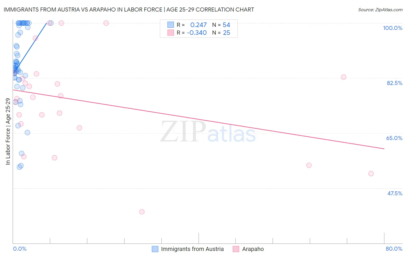 Immigrants from Austria vs Arapaho In Labor Force | Age 25-29