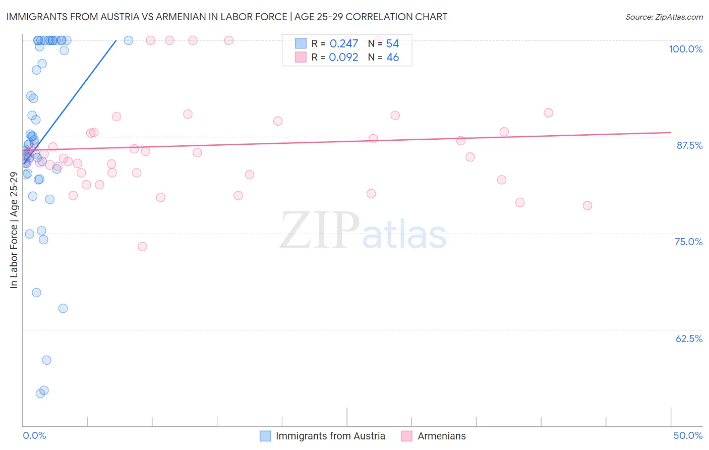 Immigrants from Austria vs Armenian In Labor Force | Age 25-29