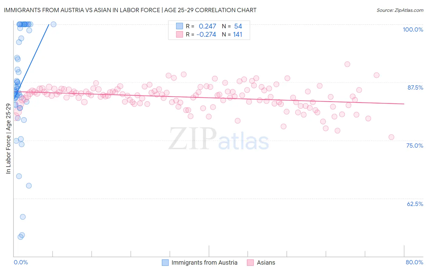 Immigrants from Austria vs Asian In Labor Force | Age 25-29