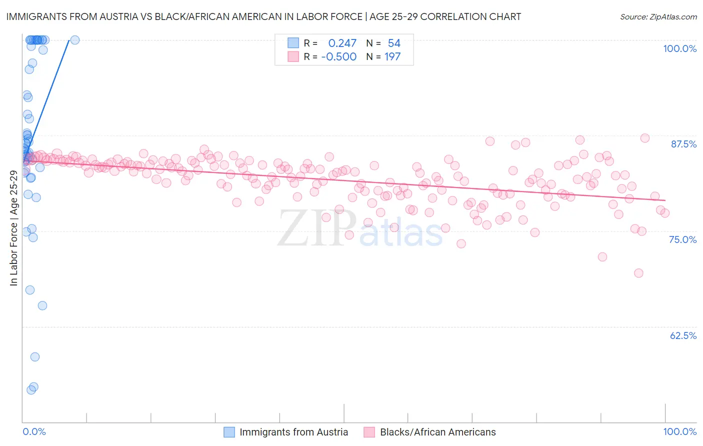 Immigrants from Austria vs Black/African American In Labor Force | Age 25-29
