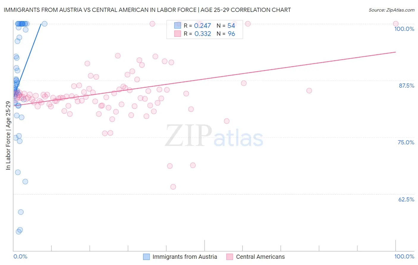 Immigrants from Austria vs Central American In Labor Force | Age 25-29