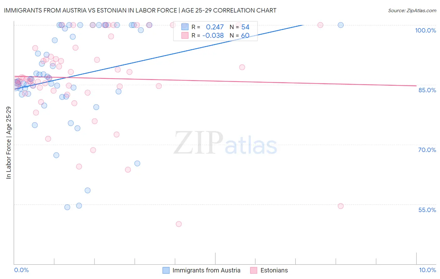 Immigrants from Austria vs Estonian In Labor Force | Age 25-29