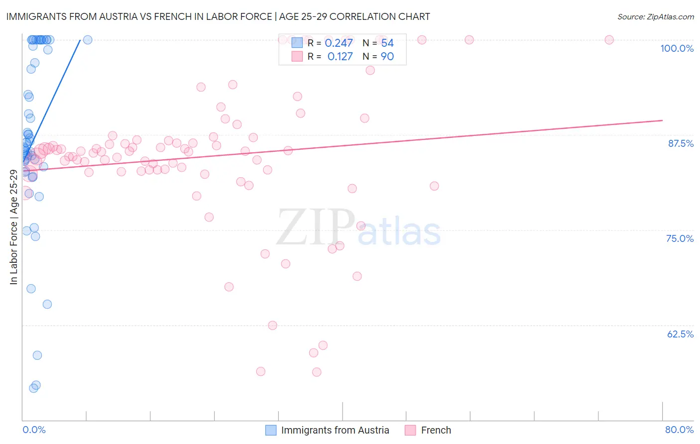 Immigrants from Austria vs French In Labor Force | Age 25-29