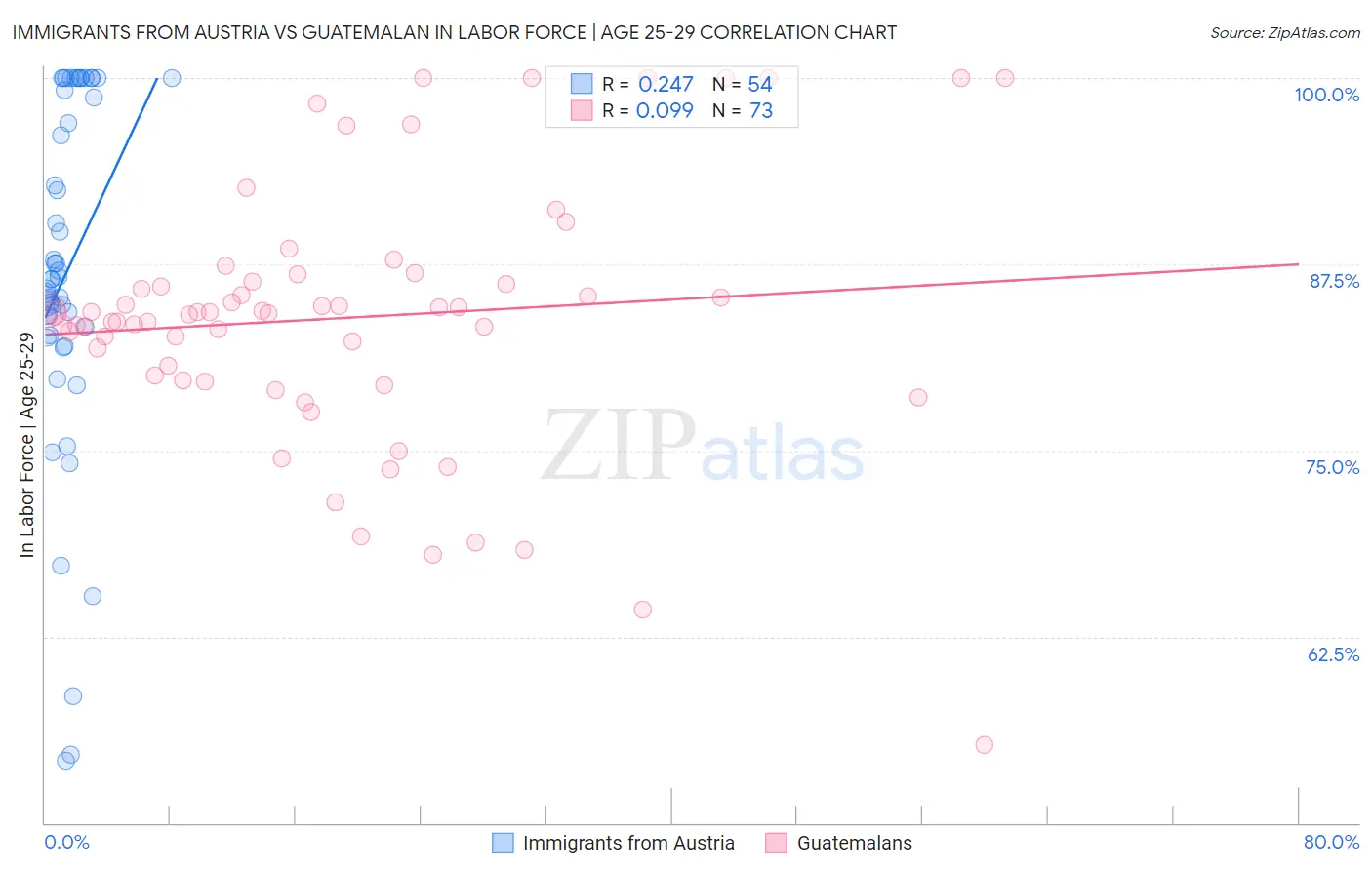 Immigrants from Austria vs Guatemalan In Labor Force | Age 25-29