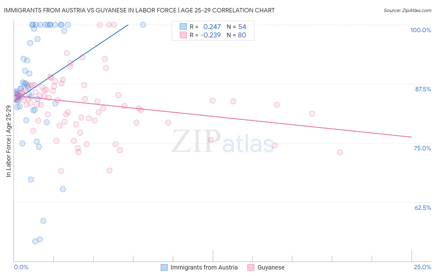 Immigrants from Austria vs Guyanese In Labor Force | Age 25-29